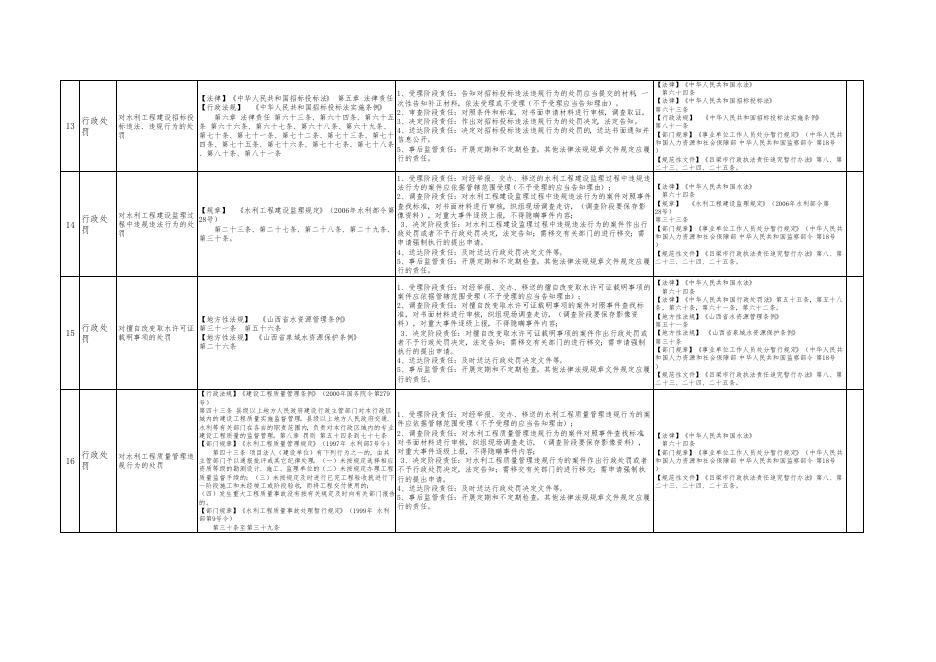 孝义市水利局权力清单和责任清单.pdf