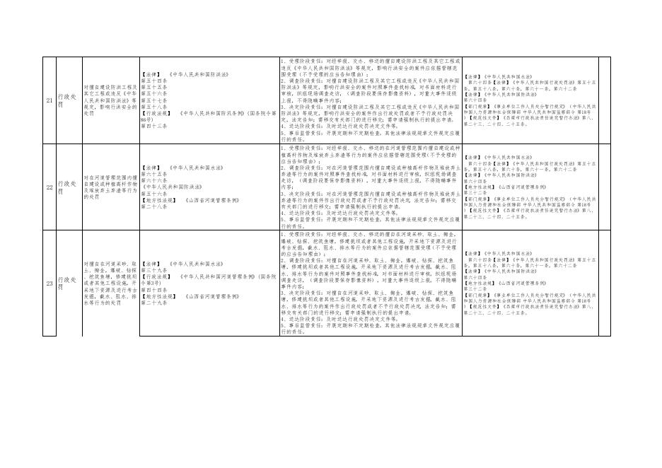 孝义市水利局权力清单和责任清单.pdf