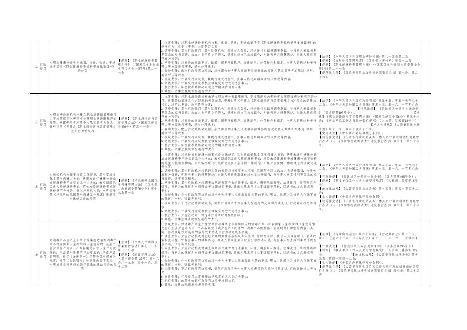 孝义市卫健体局权力和责任清单.pdf