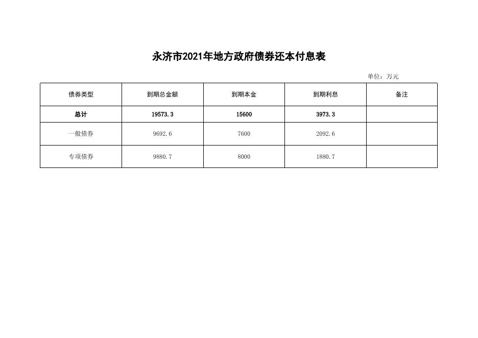 永济市2022年政府预算公开情况表-政府债务部分.xlsx