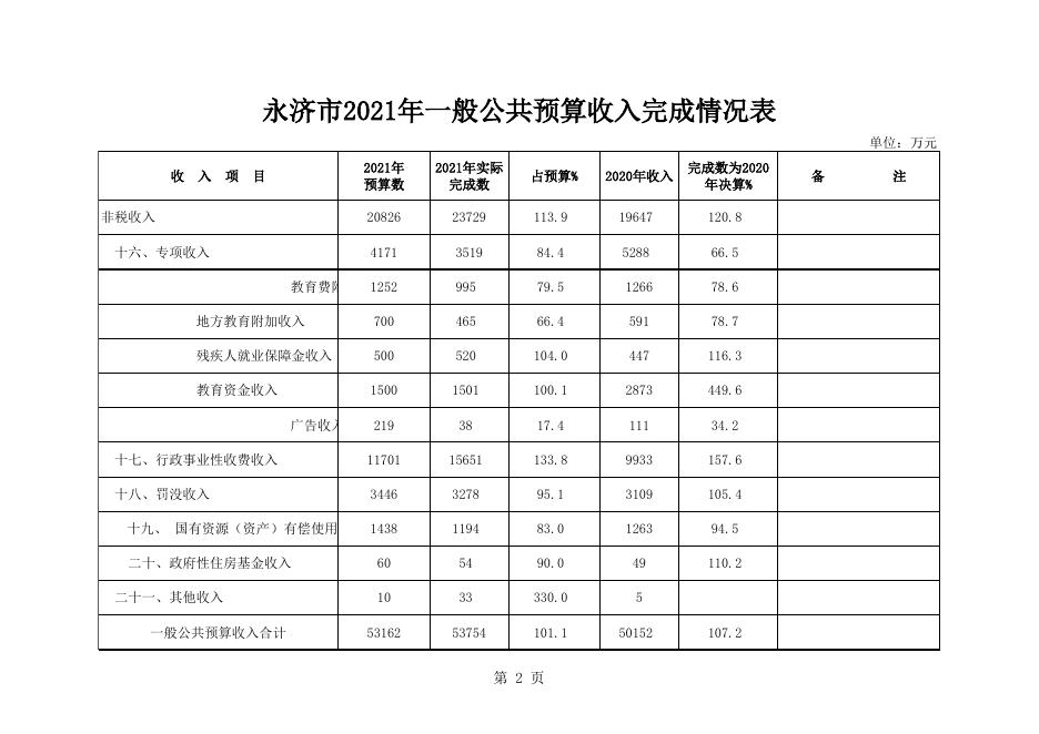 政府预算公开情况表.xls