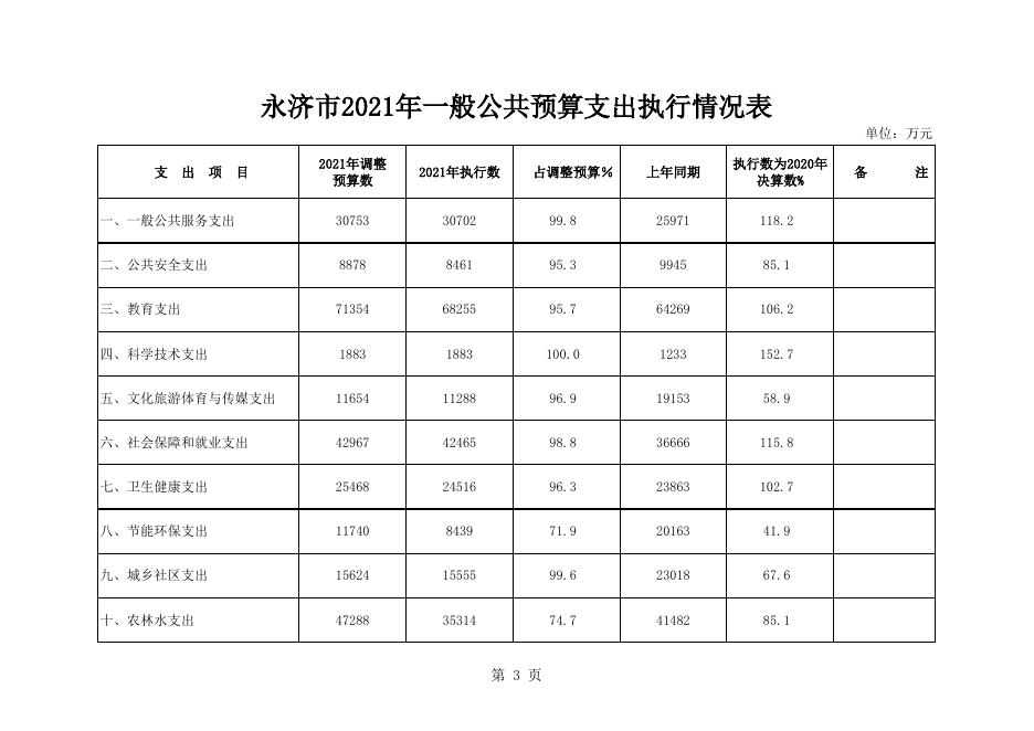 政府预算公开情况表.xls