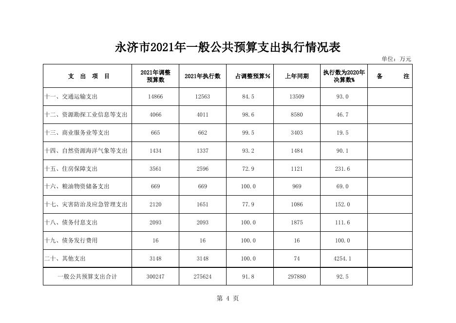 政府预算公开情况表.xls