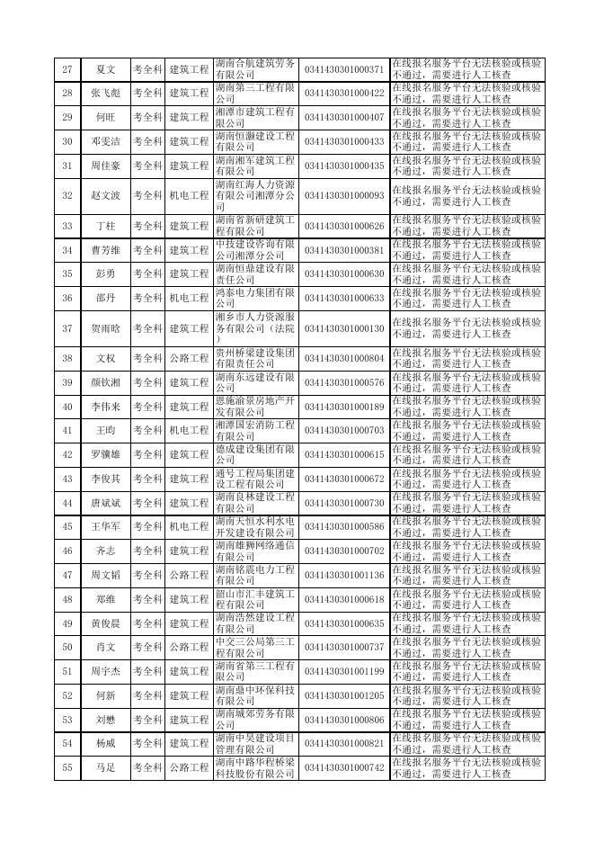 2022年度一级建造师资格考试（湘潭考区）成绩合格人员名单.xlsx