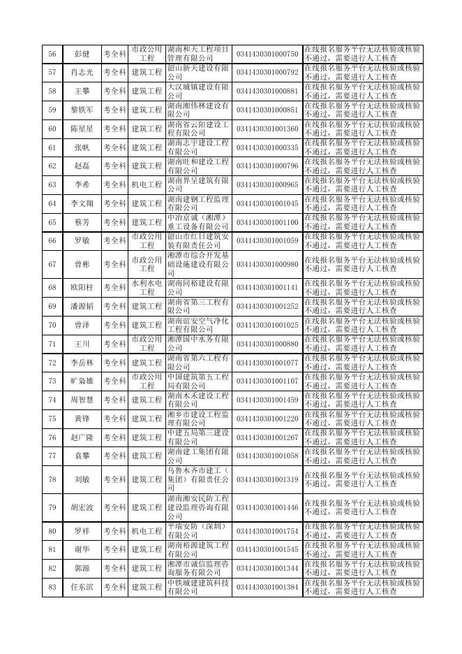 2022年度一级建造师资格考试（湘潭考区）成绩合格人员名单.xlsx