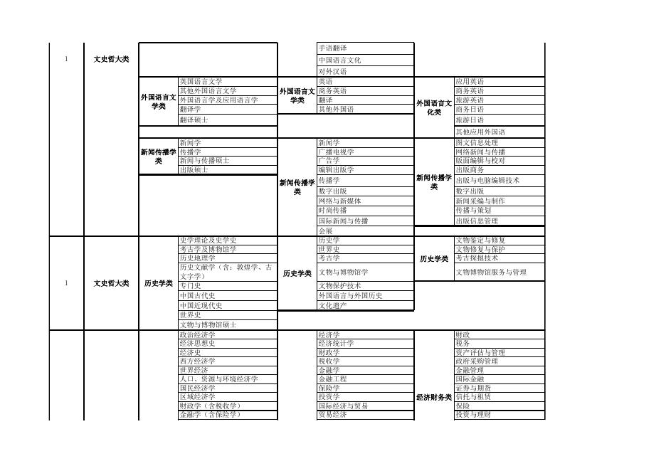 湖南省2023年考试录用公务员专业指导目录.xlsx