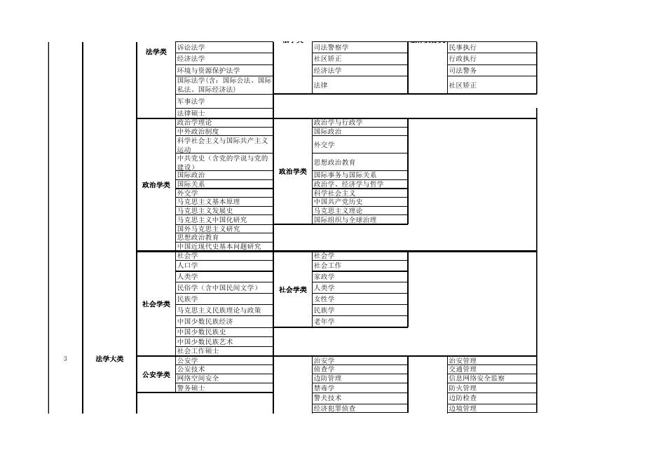 湖南省2023年考试录用公务员专业指导目录.xlsx