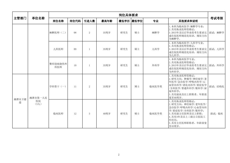 2023年湘潭市医卫人才引进计划与岗位表（A类）、（B）类.xls