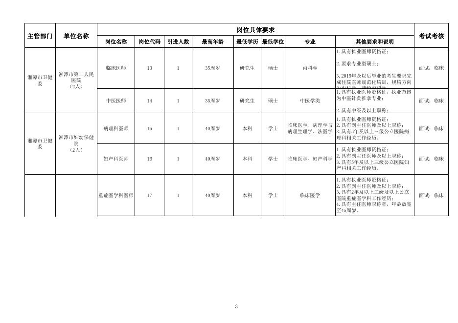 2023年湘潭市医卫人才引进计划与岗位表（A类）、（B）类.xls