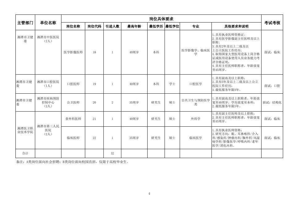 2023年湘潭市医卫人才引进计划与岗位表（A类）、（B）类.xls