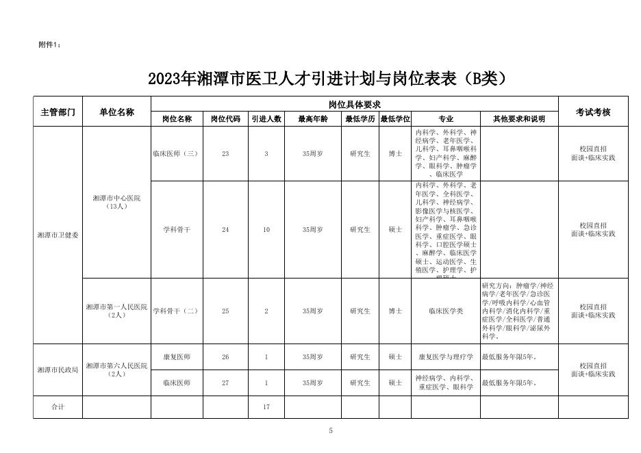 2023年湘潭市医卫人才引进计划与岗位表（A类）、（B）类.xls