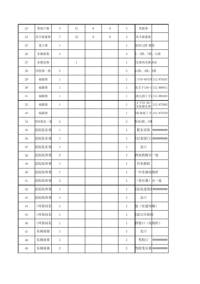 主巷架空线路管网位置、沿墙体线路清单（丹朱镇政府）.xls