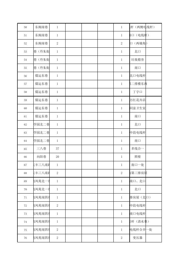 主巷架空线路管网位置、沿墙体线路清单（丹朱镇政府）.xls