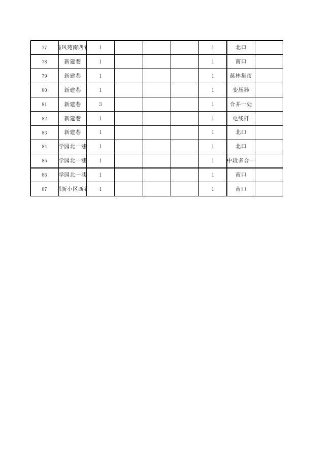 主巷架空线路管网位置、沿墙体线路清单（丹朱镇政府）.xls