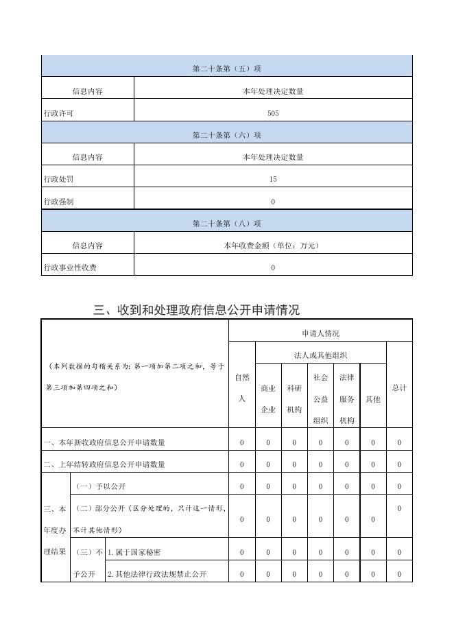 故城县辛庄乡2022年政府信息公开工作年度报告.doc