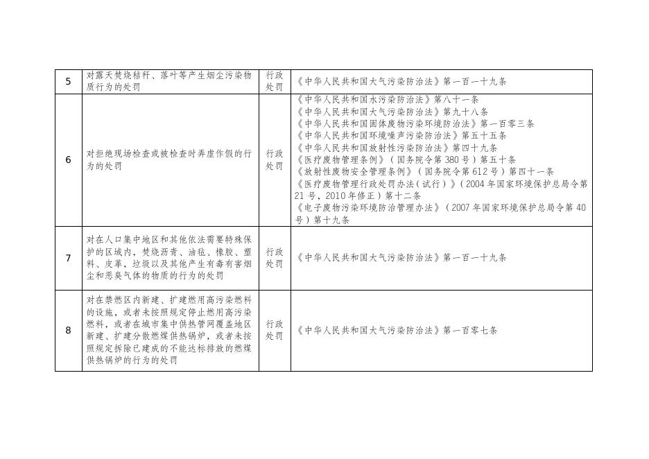 附件7：长子县宋村镇承接县级行政执法职权事项清单49项.doc