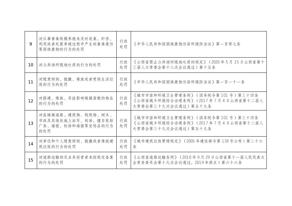 附件7：长子县宋村镇承接县级行政执法职权事项清单49项.doc
