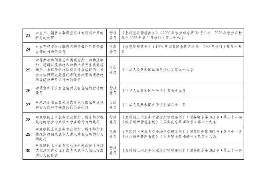 附件7：长子县宋村镇承接县级行政执法职权事项清单49项.doc