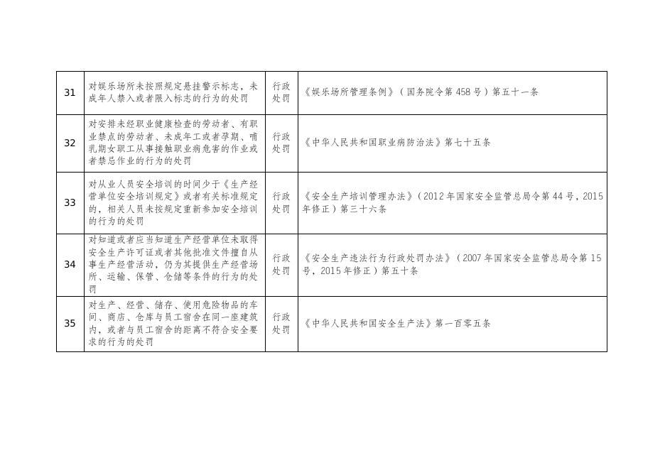 附件7：长子县宋村镇承接县级行政执法职权事项清单49项.doc