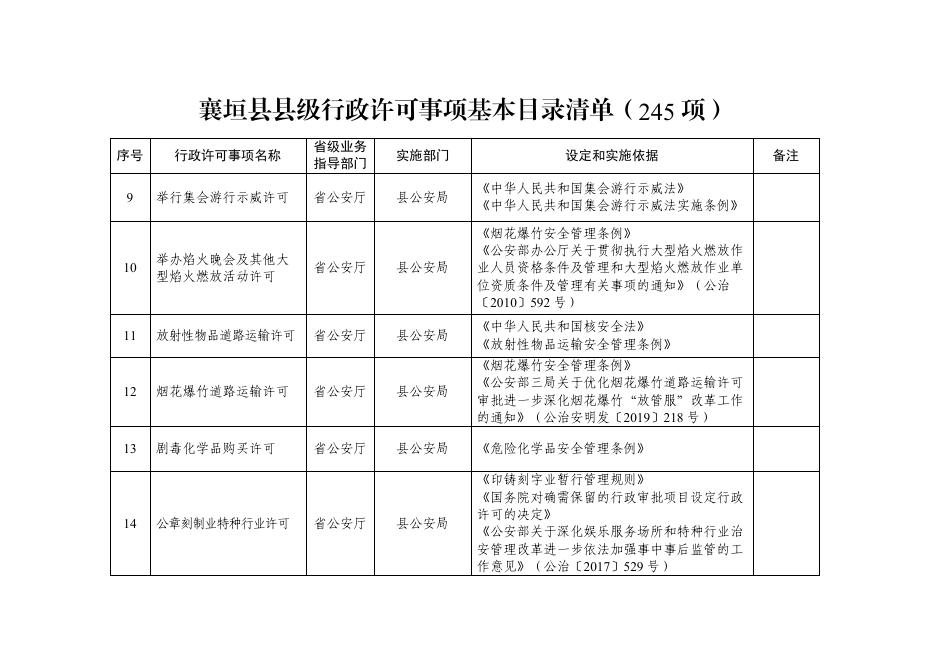 襄垣县人民政府办公室关于全面实行行政许可事项清单管理的通知.pdf