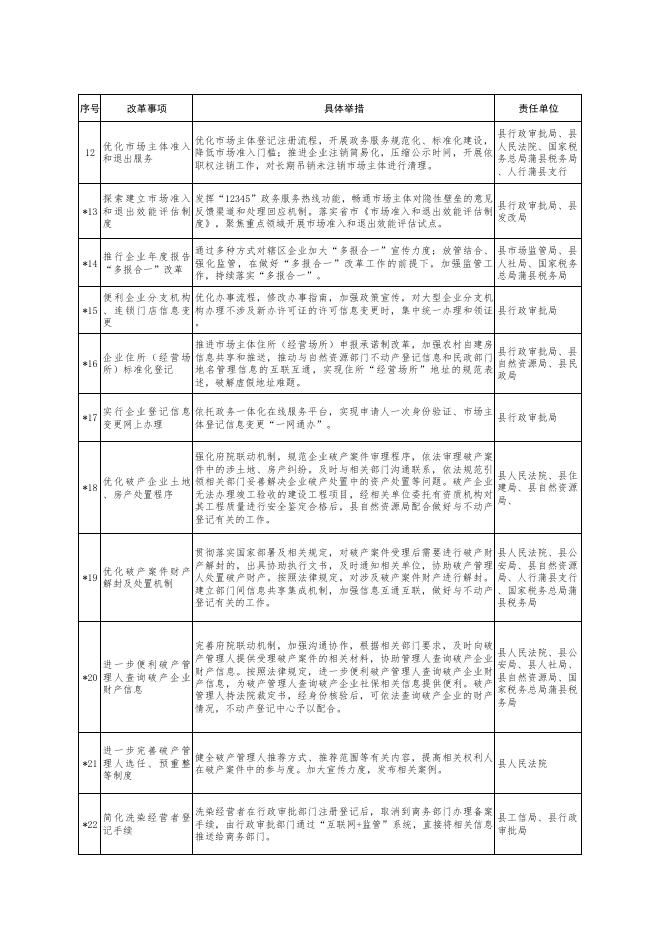 蒲县人民政府关于印发蒲县营商环境创新提升行动重点任务工作清单的通知.pdf