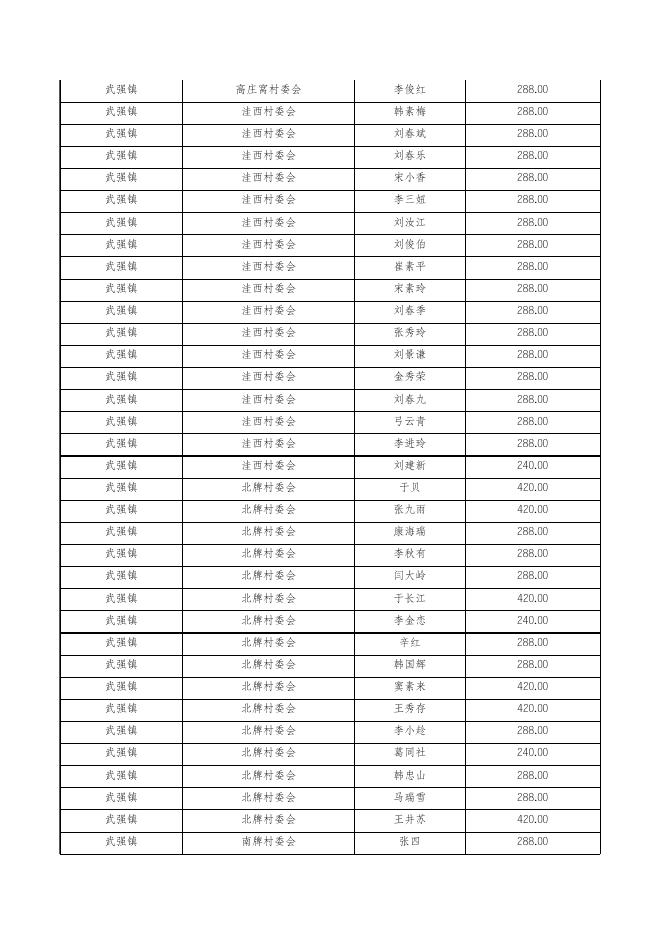 武强县民政局202303低保名单.xls