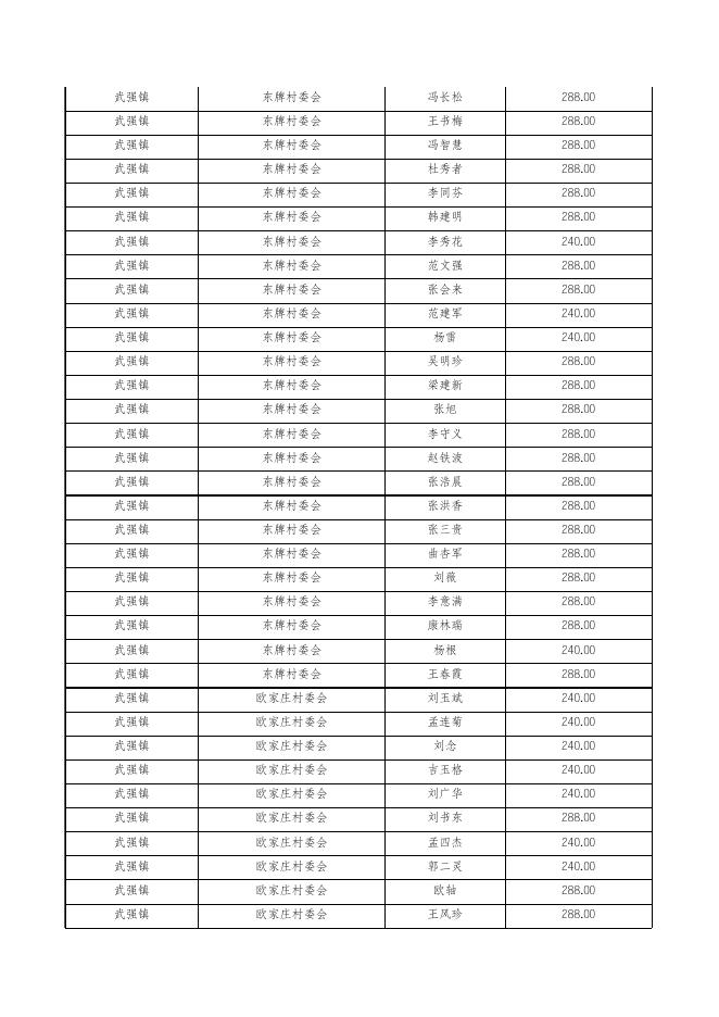 武强县民政局202303低保名单.xls