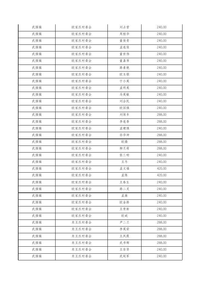 武强县民政局202303低保名单.xls