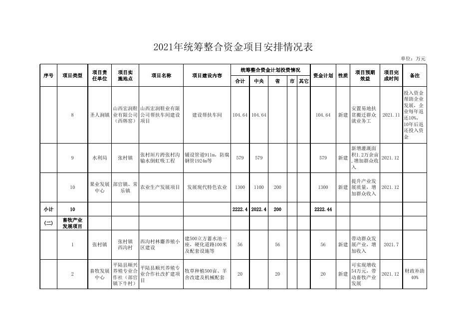 2021年统筹整合资金项目安排情况表.xls