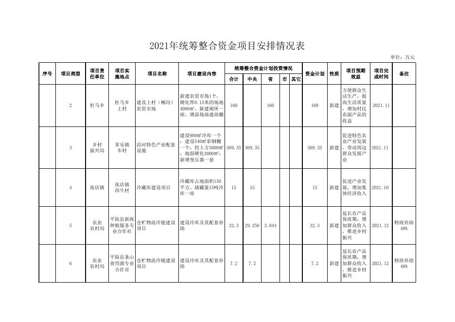 2021年统筹整合资金项目安排情况表.xls