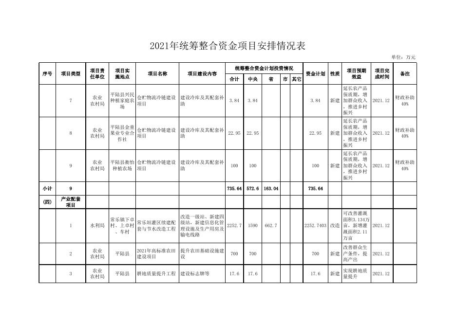 2021年统筹整合资金项目安排情况表.xls
