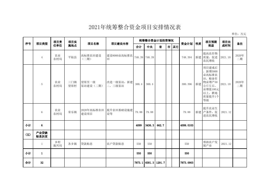 2021年统筹整合资金项目安排情况表.xls