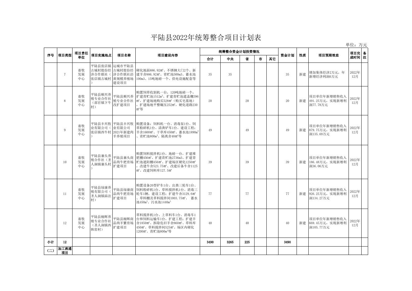 附件：平陆县2022年统筹整合项目计划表.xls