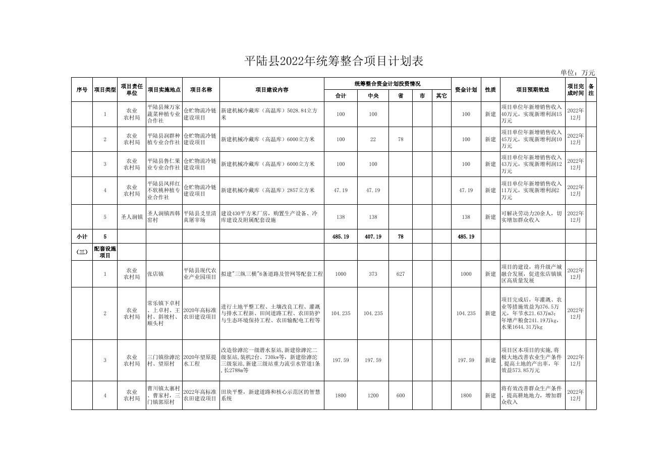 附件：平陆县2022年统筹整合项目计划表.xls