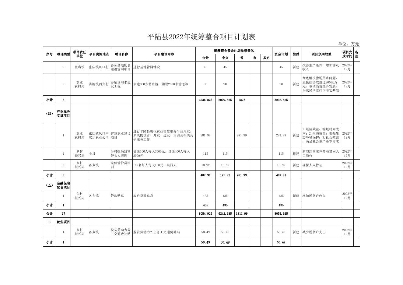 附件：平陆县2022年统筹整合项目计划表.xls