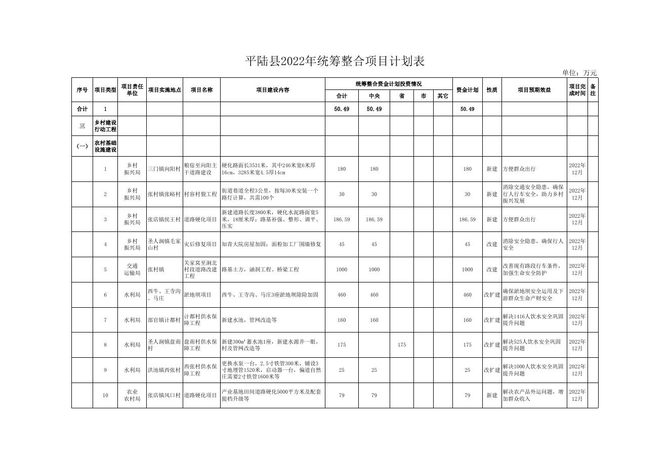 附件：平陆县2022年统筹整合项目计划表.xls