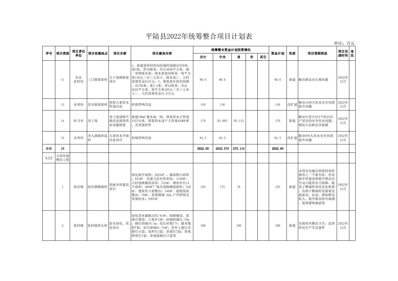 附件：平陆县2022年统筹整合项目计划表.xls