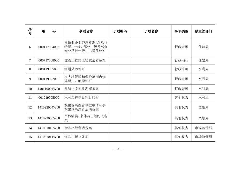 平陆县人民政府关于相对集中行政许可权改革划转第二批行政审批事项的通知.doc