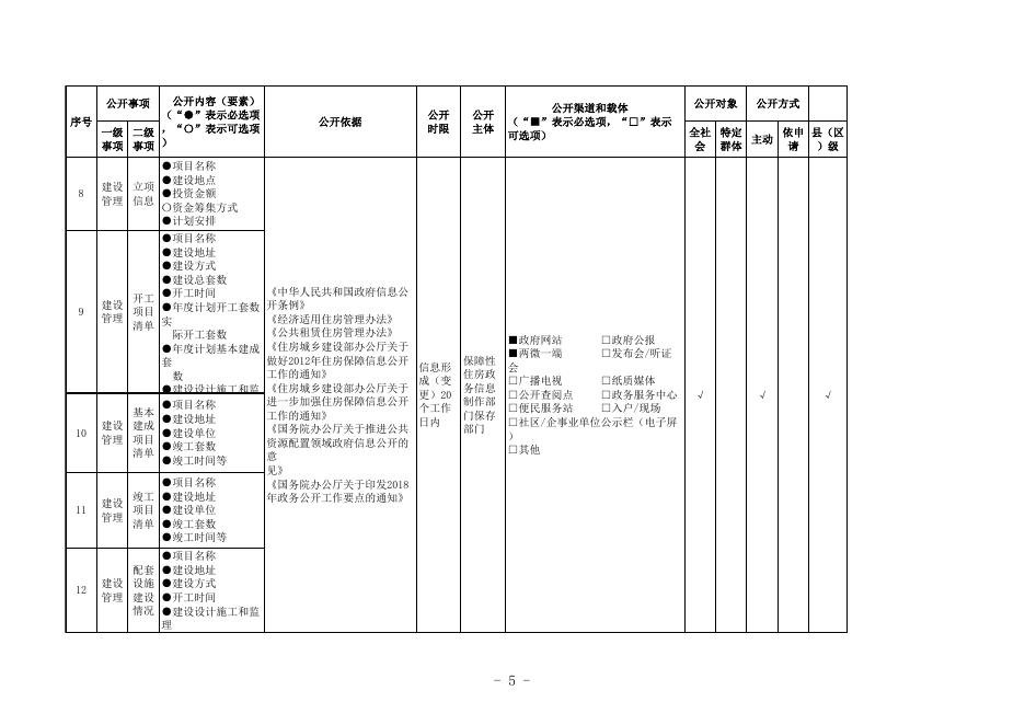 保障性住房领域基层政务公开标准目录.xls