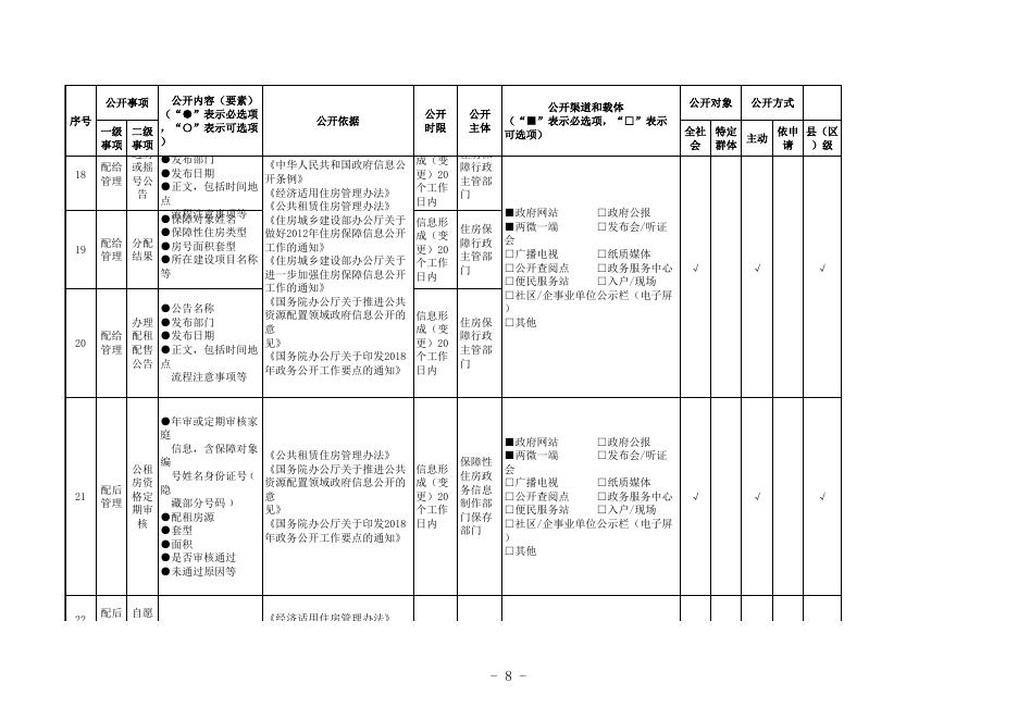 保障性住房领域基层政务公开标准目录.xls