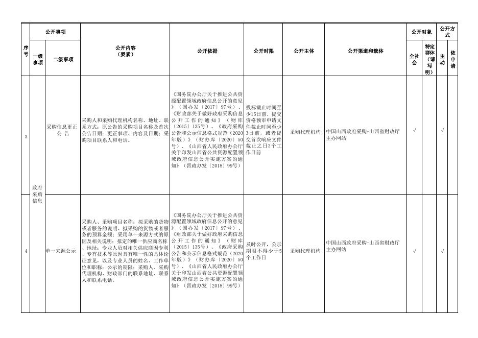 公共资源交易领域基层政务公开标准目录.pdf