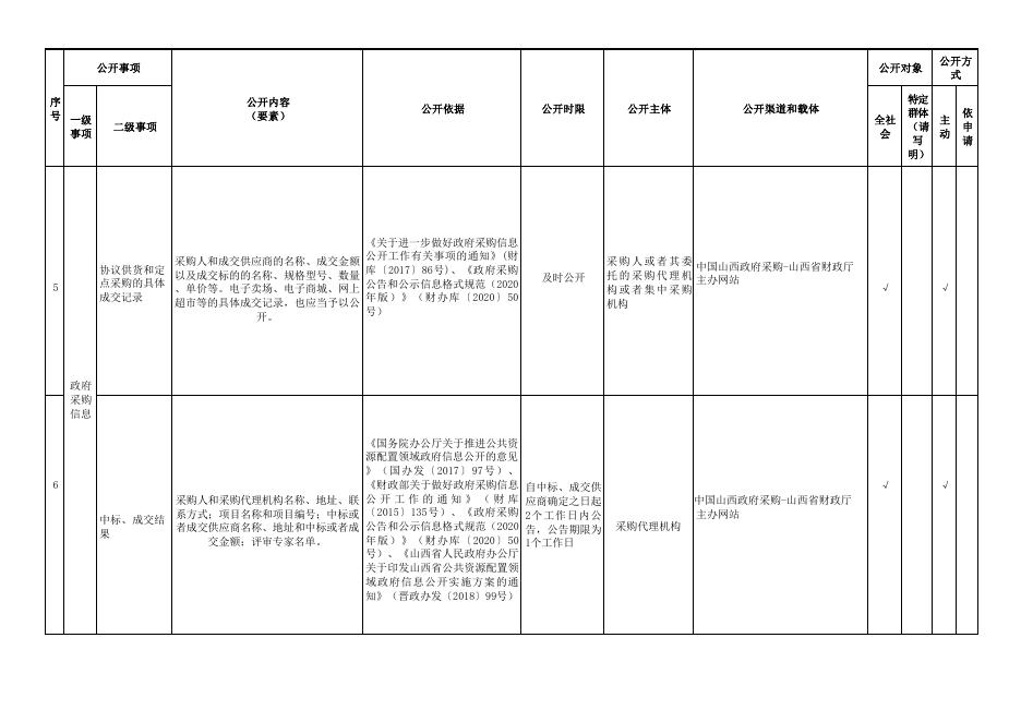 公共资源交易领域基层政务公开标准目录.pdf