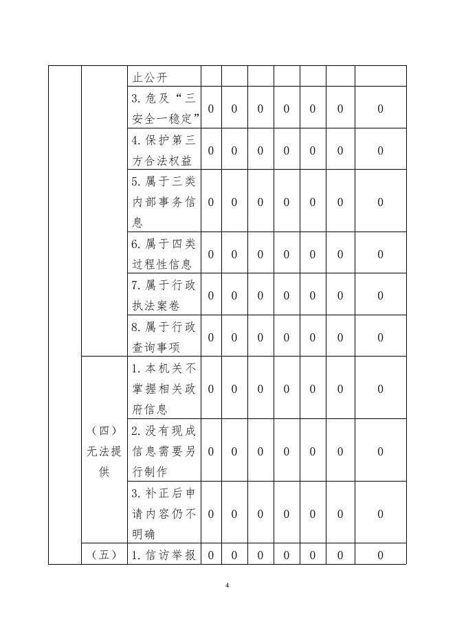 圈头乡人民政府2022年政务信息公开.docx