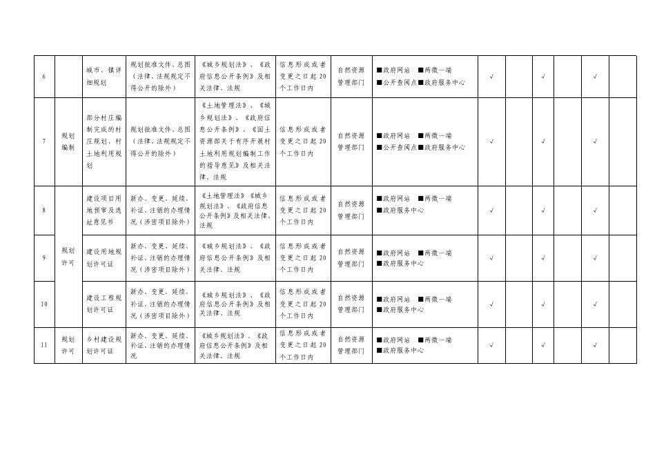 城乡规划、征地补偿领域基层政务公开标准目录.pdf