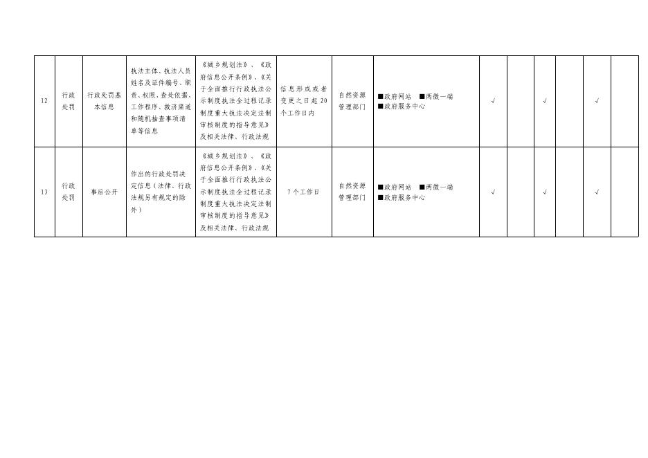 城乡规划、征地补偿领域基层政务公开标准目录.pdf