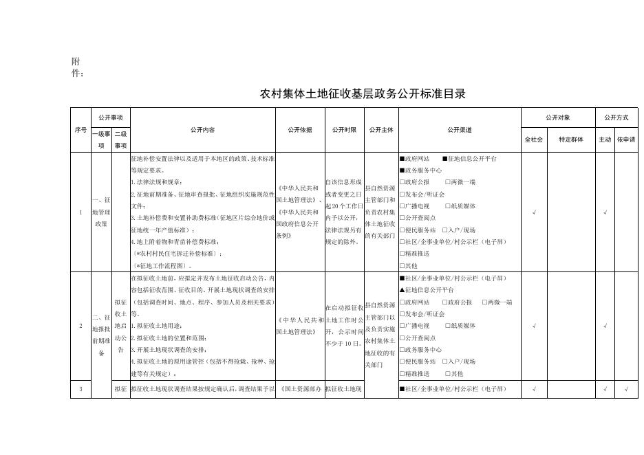 城乡规划、征地补偿领域基层政务公开标准目录.pdf