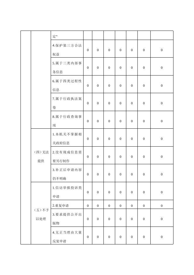 武邑县审计局2022年政府信息公开工作年度报告2023.1.28.doc