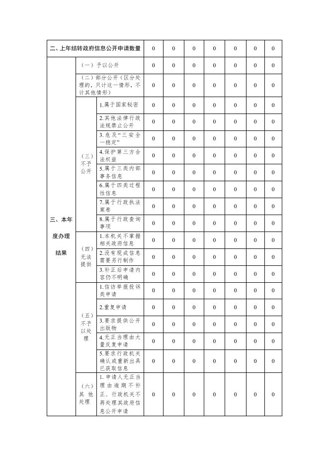武邑县财政局2022年信息公开工作年度报告.pdf