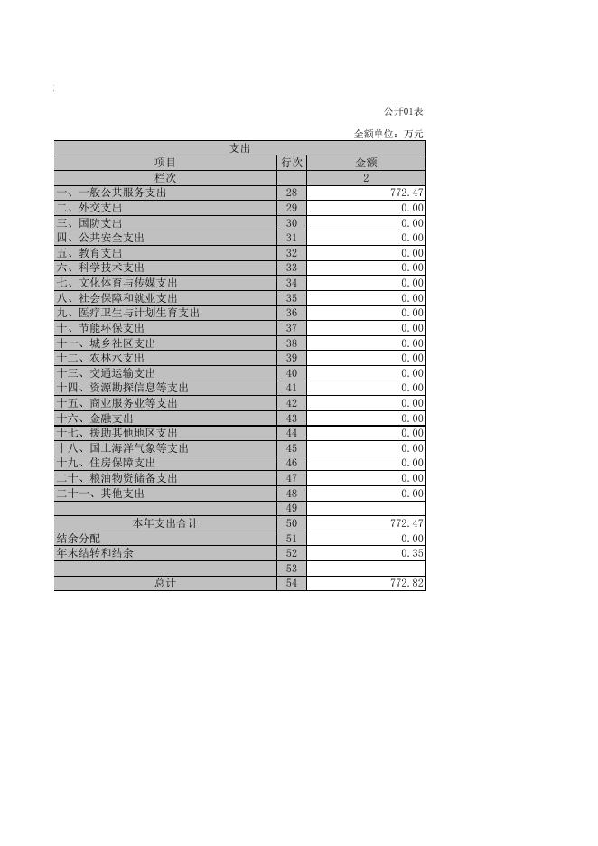 湘潭市信访局2018年决算公开.xls