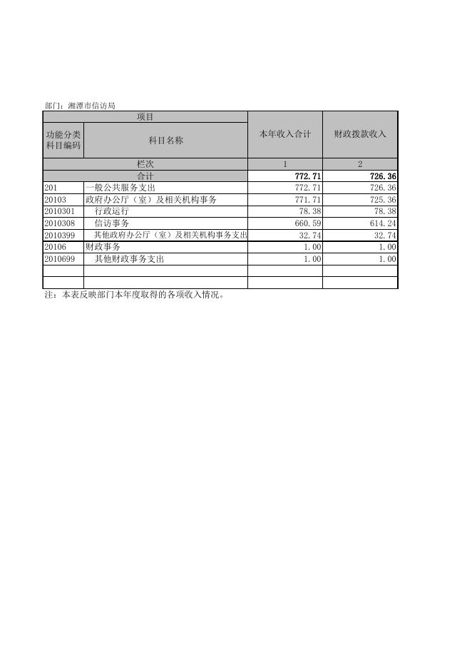 湘潭市信访局2018年决算公开.xls